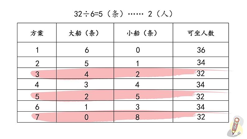 人教版数学四年级下册第一单元第5课时 租船问题ppt03