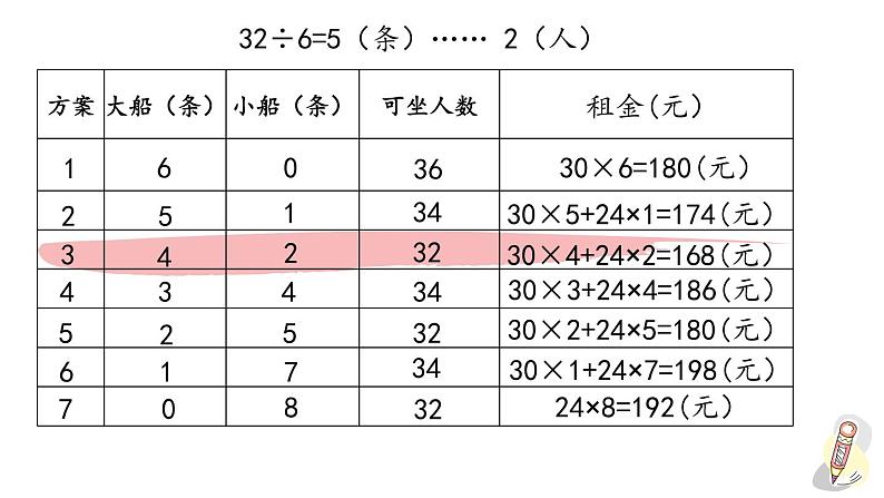 人教版数学四年级下册第一单元第5课时 租船问题ppt05