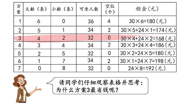 人教版数学四年级下册第一单元第5课时 租船问题ppt06