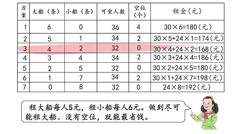 人教版数学四年级下册第一单元第5课时 租船问题ppt07