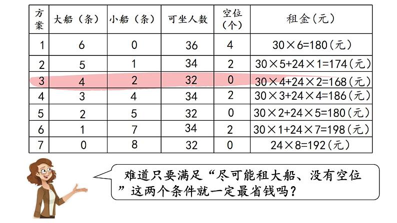 人教版数学四年级下册第一单元第5课时 租船问题ppt08