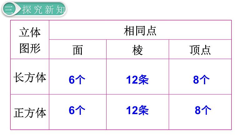 人教版数学五年级下册课件：第3单元  第2课时  正方体的认识 课件PPT07