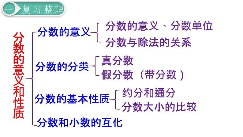 人教版数学五年级下册课件：第4单元第13课时  整理和复习 课件PPT03