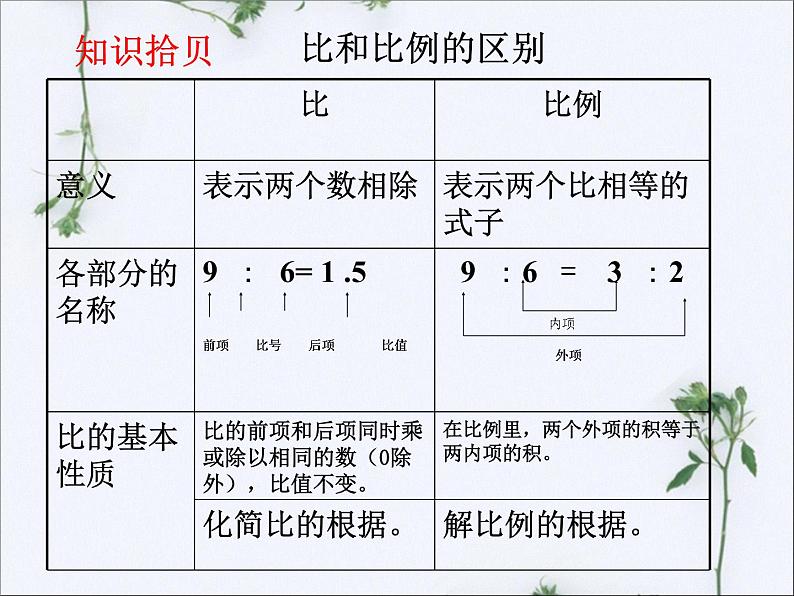 浙教版 六年级下册数学课件-比与比例1 (共15张PPT)02