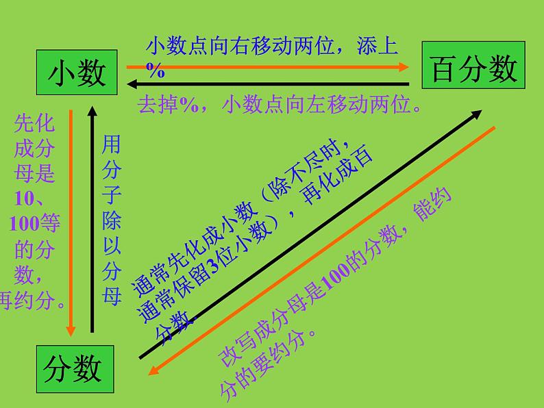 分数与百分数PPT课件免费下载08