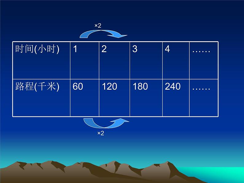 小学数学 人教版 六年级下册4 比例 2 正比例和反比例 成正比例的量课件第3页