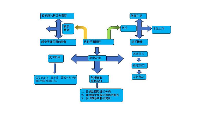 人教版数学一年级下册第一单元第1课时认识平面图形ppt第2页