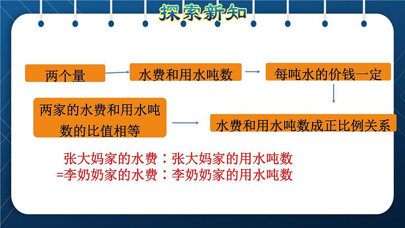 人教版六年级数学下册  第4单元 比例 第10课时  用正比例关系解决问题（授课课件）05