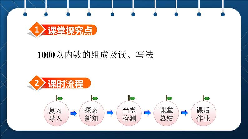 人教版二年级数学下册 第7单元  万以内数的认识 第2课时  1000以内数的组成、读写 课件02