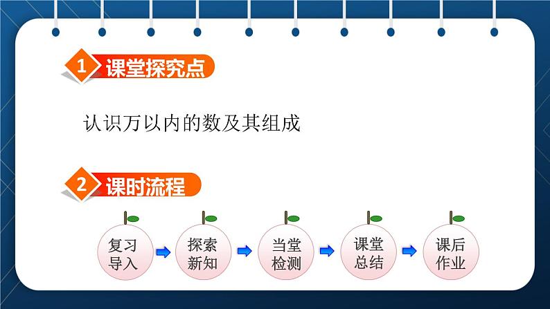 人教版二年级数学下册 第7单元  万以内数的认识 第5课时 认识万以内的数及其组成 课件02