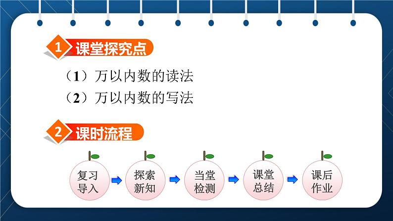 人教版二年级数学下册 第7单元  万以内数的认识 第6课时  万以内数的读、写 课件02