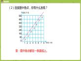 苏教版六年级数学下册   6.1.2 正比例的图像（PPT课件）