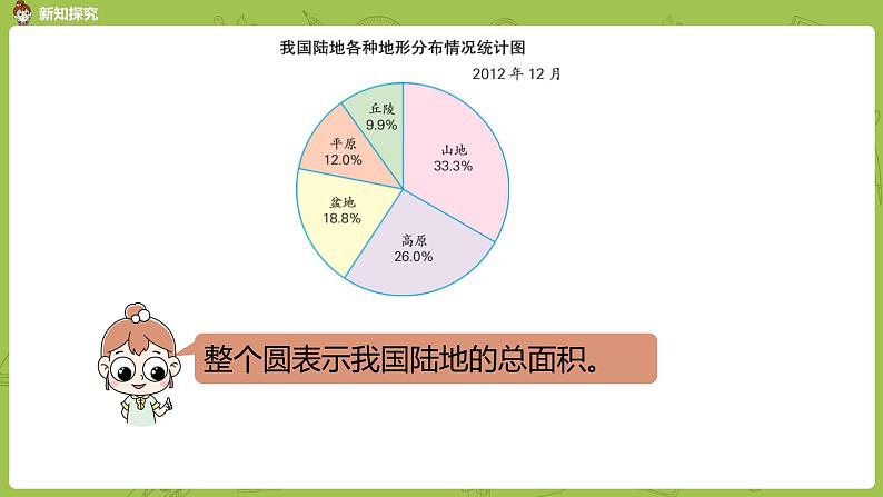 苏教版六年级数学下册   1.1 扇形统计图（PPT课件）第6页