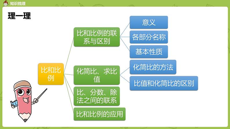 数学人教版六（下）6.1.4 比和比列 课时7（PPT课件）第3页