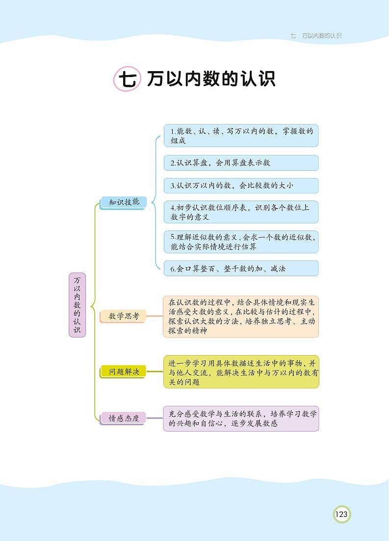 二年级下册数学 第7单元 万以内数的认识 知识详解（PDF无答案）人教版 教案01