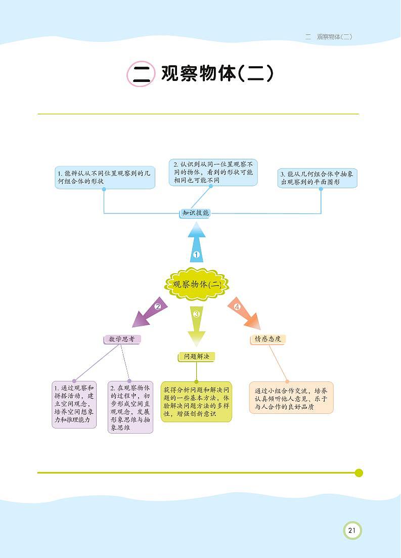 人教版数学四年级下册 第2单元 观察物体（二）知识详解 教案01