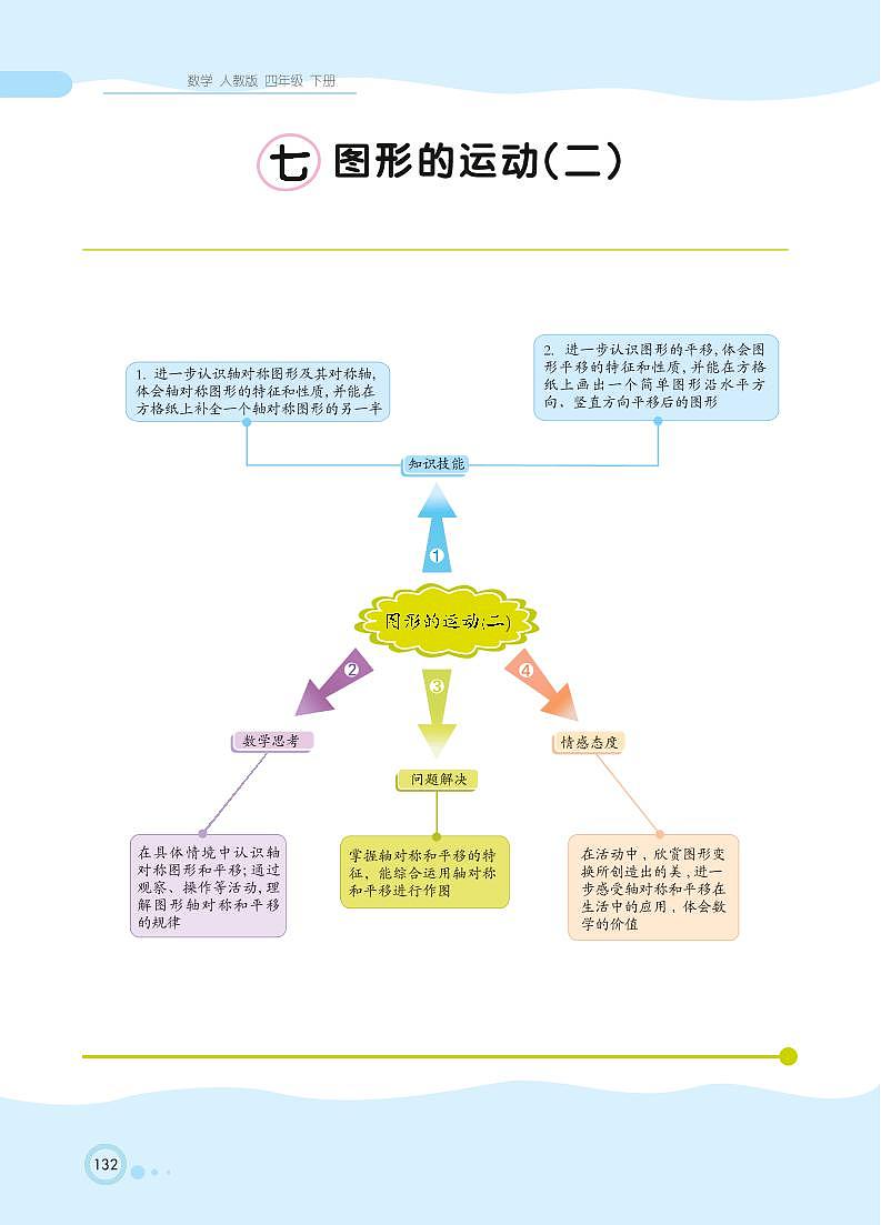 人教版数学四年级下册 第7单元 图形的运动（二）知识详解第1页