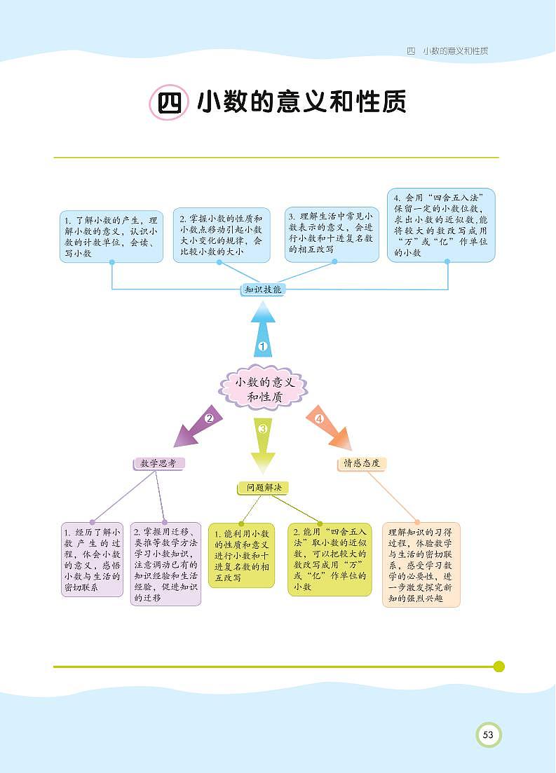 人教版数学四年级下册 第4单元 小数的意义和性质 知识详解第1页