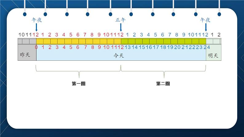 人教班三年级数学下册 第6单元  年月日 第3课时   24时计时法（授课课件）04