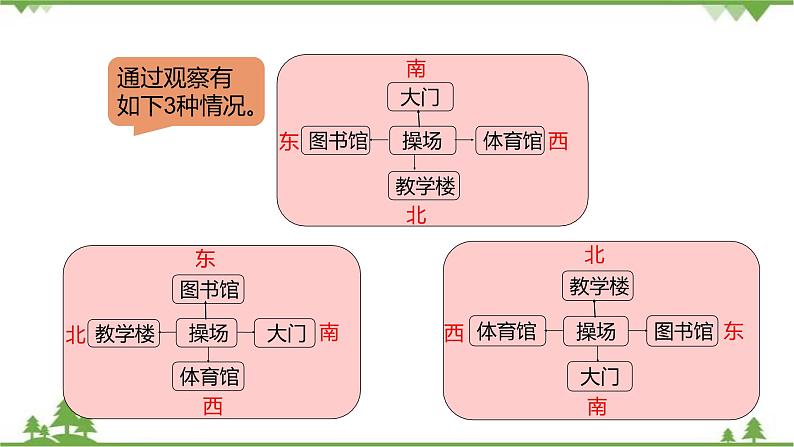 二年级下册数学课件-2.1 东南西北 北师大版 (共23张PPT) 课件08