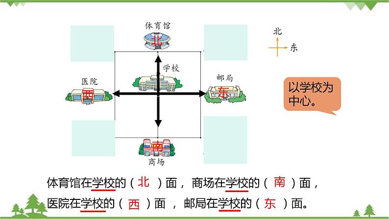 二年级下册数学课件-2.2 辨认方向 北师大版 (共23张PPT) 课件03