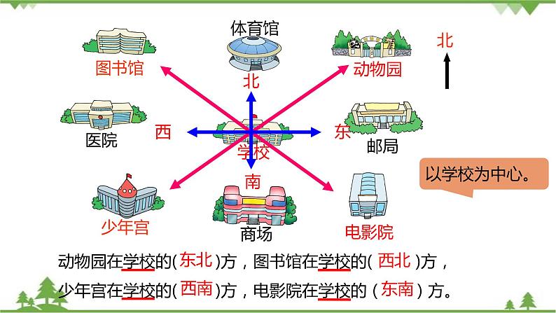 二年级下册数学课件-2.2 辨认方向 北师大版 (共23张PPT) 课件06