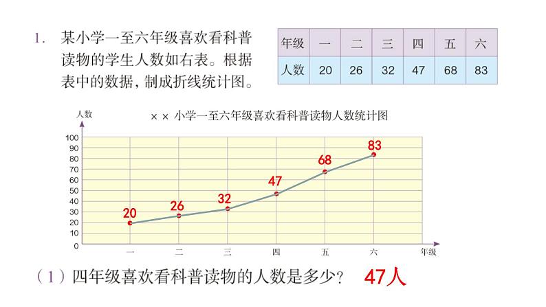 【教材习题课件】五年级数学下册第7单元 折线统计图 练习二十六（15张PPT）人教版第2页