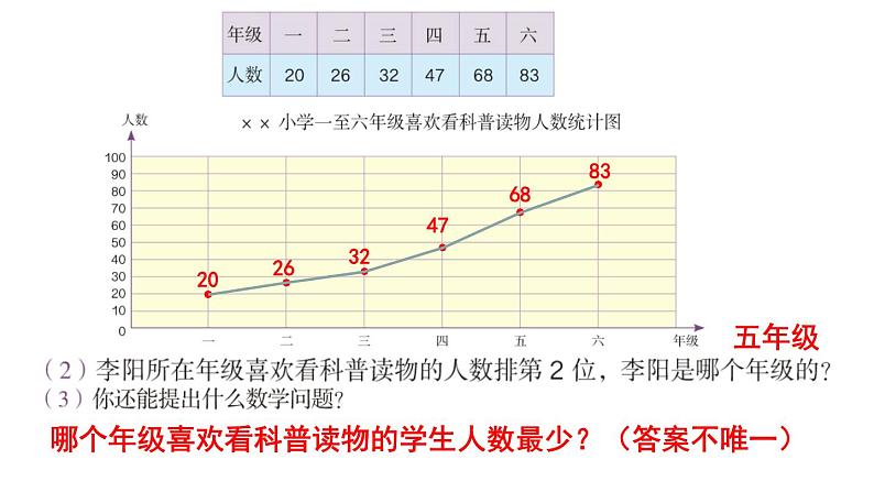 【教材习题课件】五年级数学下册第7单元 折线统计图 练习二十六（15张PPT）人教版第3页