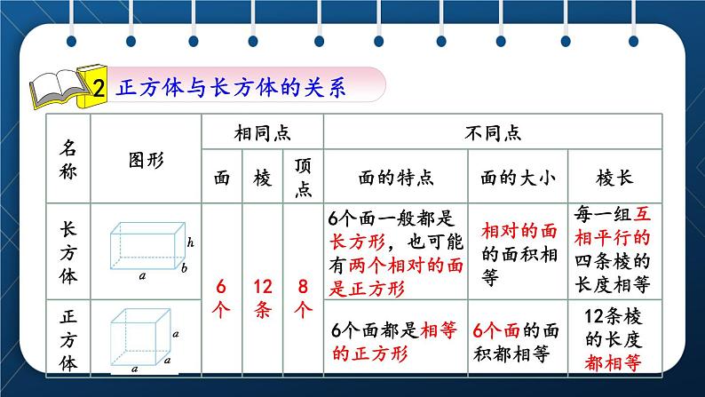 人教版五年级数学下册  第3单元 长方体和正方体 第2课时  正方体的认识 (新授课件)07