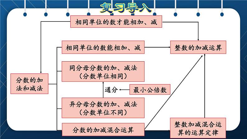 人教版五年级数学下册  第9单元 总复习 第3课时  分数的加减法 课件02