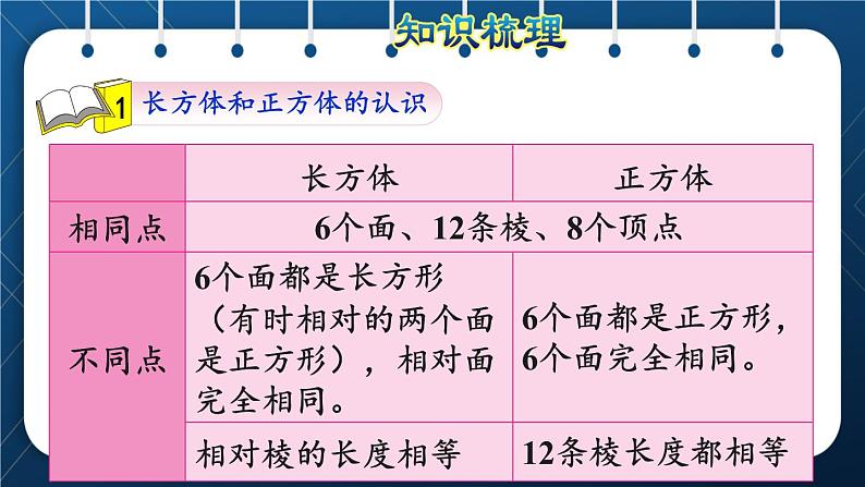 人教版五年级数学下册  第9单元 总复习 第4课时  长方体和正方体 课件03