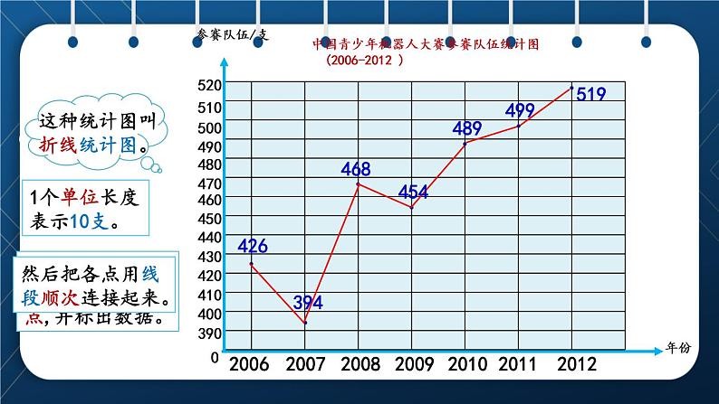 人教版五年级数学下册  第7单元 折线统计图 第1课时 单式折线统计图 (课件)04