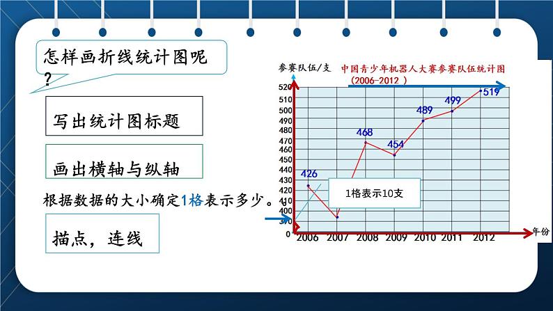 人教版五年级数学下册  第7单元 折线统计图 第1课时 单式折线统计图 (课件)07