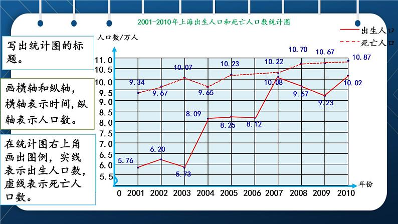 人教版五年级数学下册  第7单元 折线统计图 第2课时 复式折线统计图 (课件)05