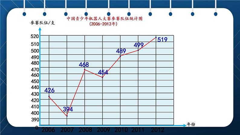 人教版五年级数学下册  第9单元 总复习 第6课时  折线统计图 课件07