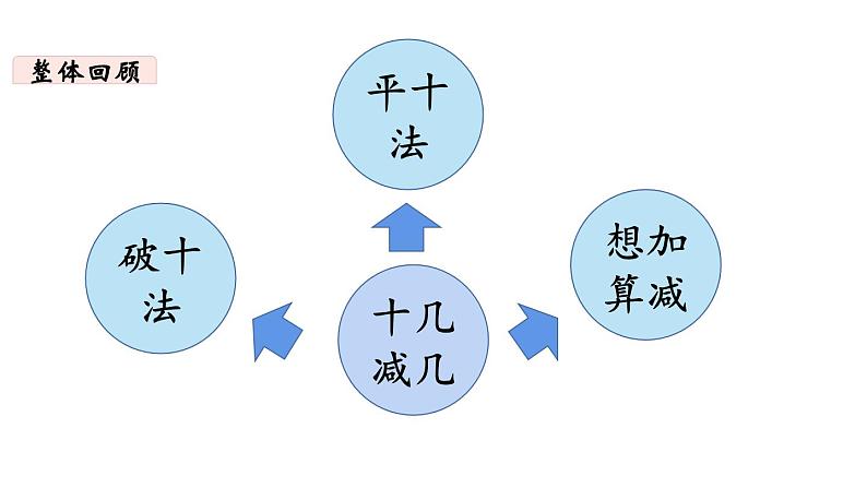 一年级下册数学北师大版第1课时 整理与复习（1） PPT课件03