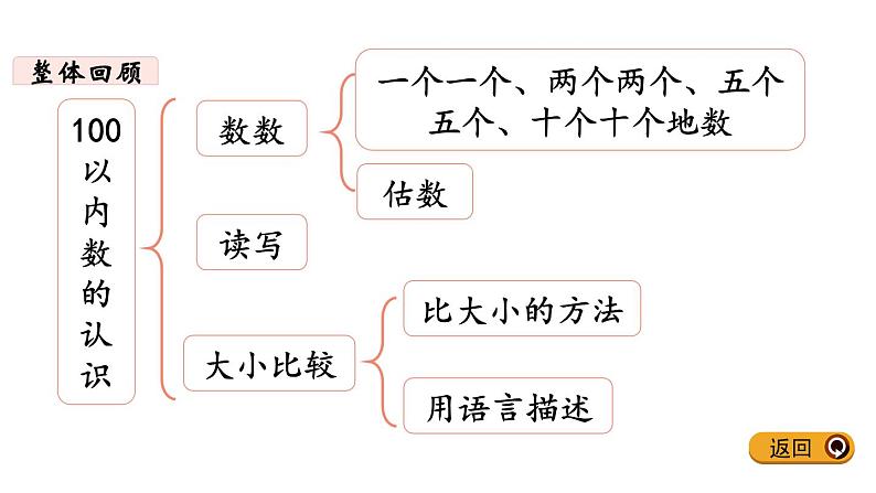 一年级下册数学北师大版第1课时 整理与复习（1） PPT课件04