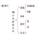 一年级下册数学北师大版第1课时 数与代数（1） PPT课件