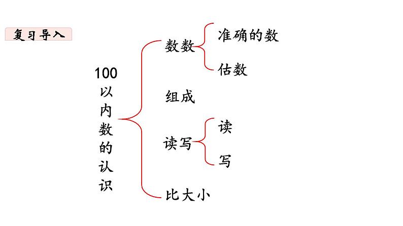 一年级下册数学北师大版第1课时 数与代数（1） PPT课件03