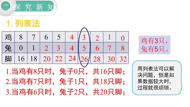 【21春课件】人教版四年级数学下册第9单元数学广角——鸡兔同笼[共2课时 26张PPT]05