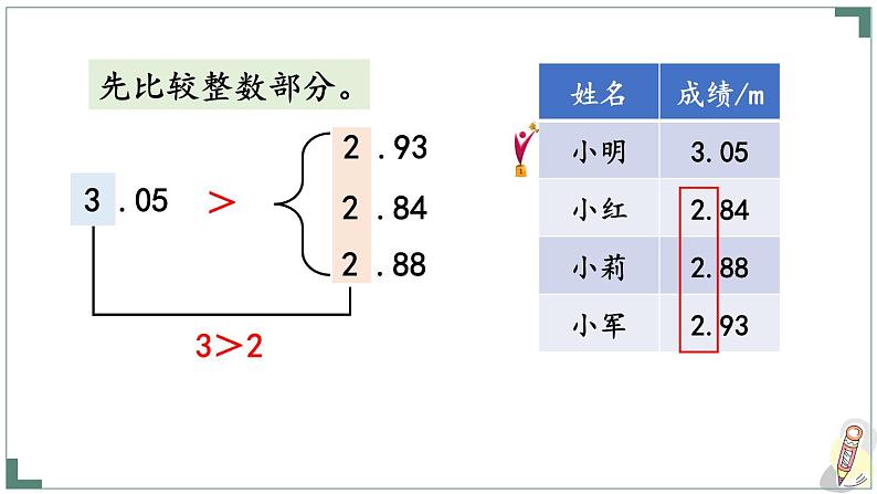 人教版数学四年级上册第四单元第5课时 小数的大小比较ppt06