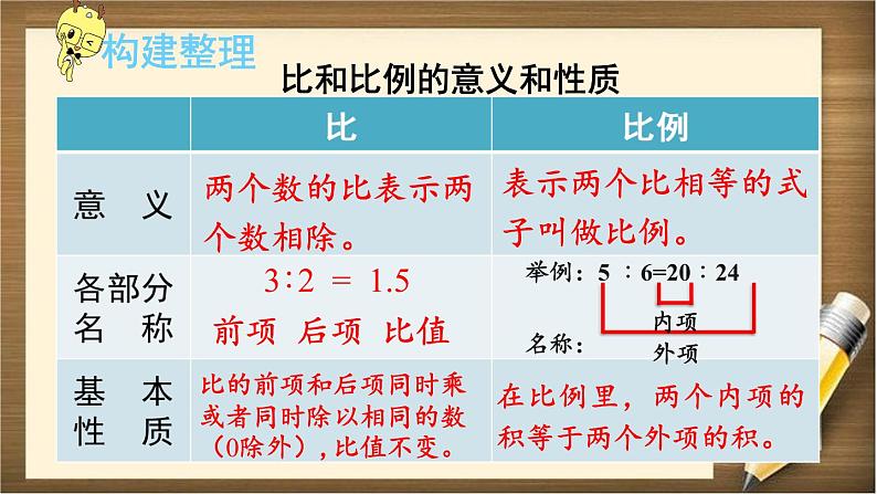6.1 第9课时 《比和比例（1）》PPT课件第2页
