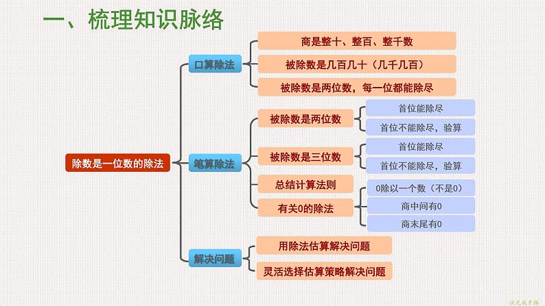 三年级数学下册2除数是一位数的除法整理和复习1课件新人教版第2页