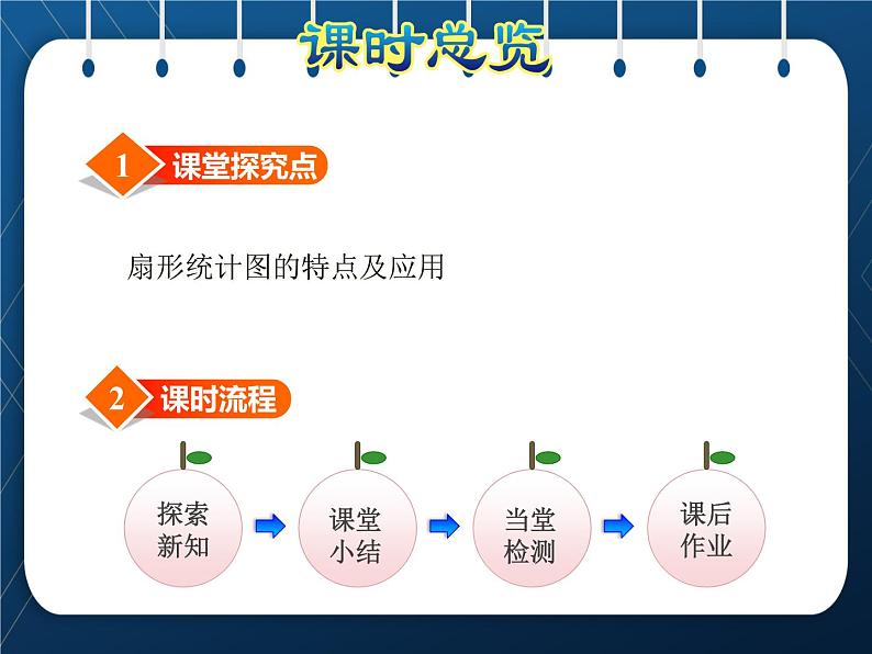 苏教版6年级数学下册  第1单元  扇形统计图 第1课时 扇形统计图 课件03