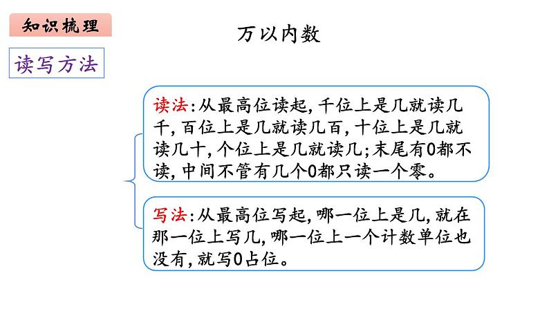 2年级下册数学北师大版 总复习 第1课时 数与代数（1）  课件PPT07