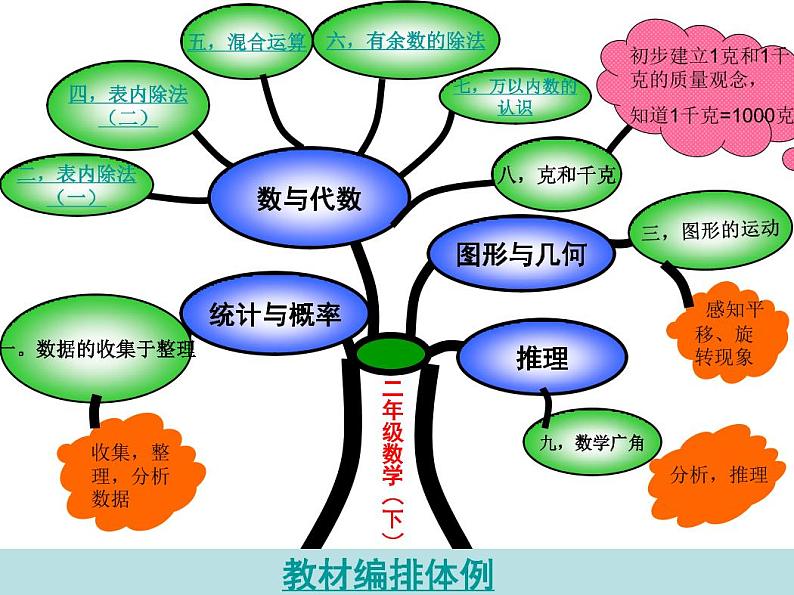 人教版二年级数学下册各单元知识树 学案02