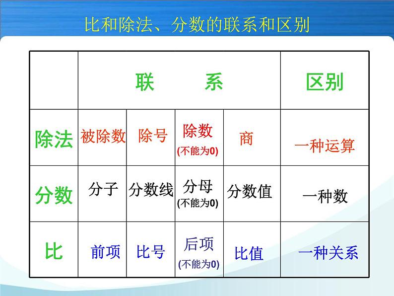 人教版六年级数学上册第三单元第九课时比的基本性质第3页