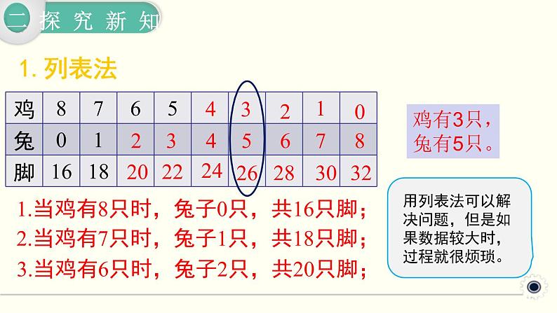 人教版数学四下 9.1 数学广角 ——鸡兔同笼 精品课件05