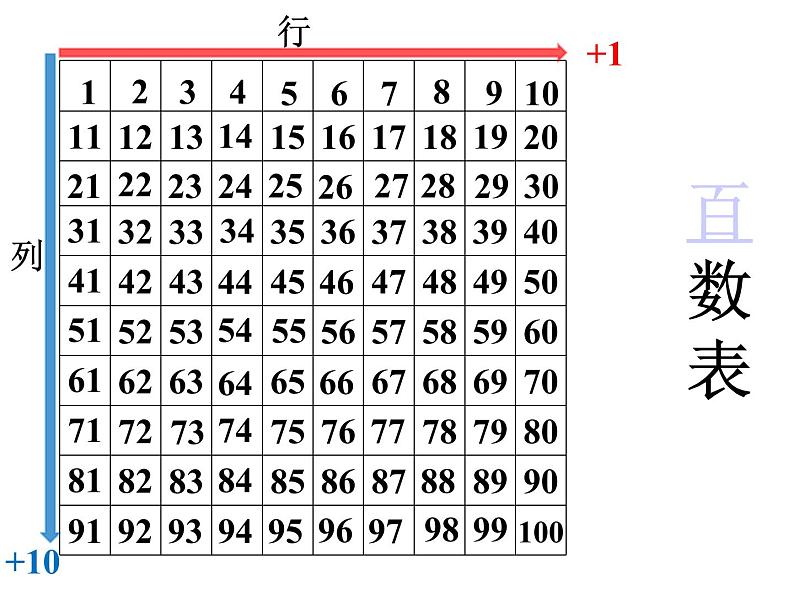 2021春浙教版 一年级下册数学课件-3.13 找规律填数 (共17张PPT)03