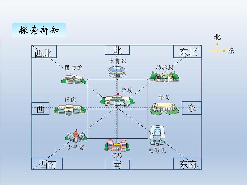 北师大版二年级数学下册二、2辨认方向课件04